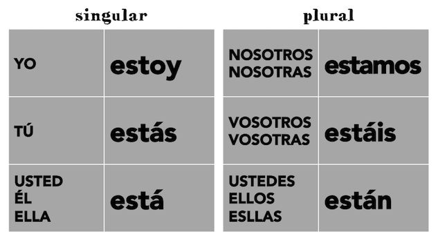 Estar To Be Chart