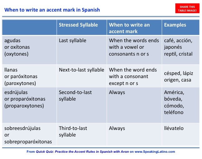 Learn Spanish Quiz: Avon's Basic Spanish Lesson on Accent ...