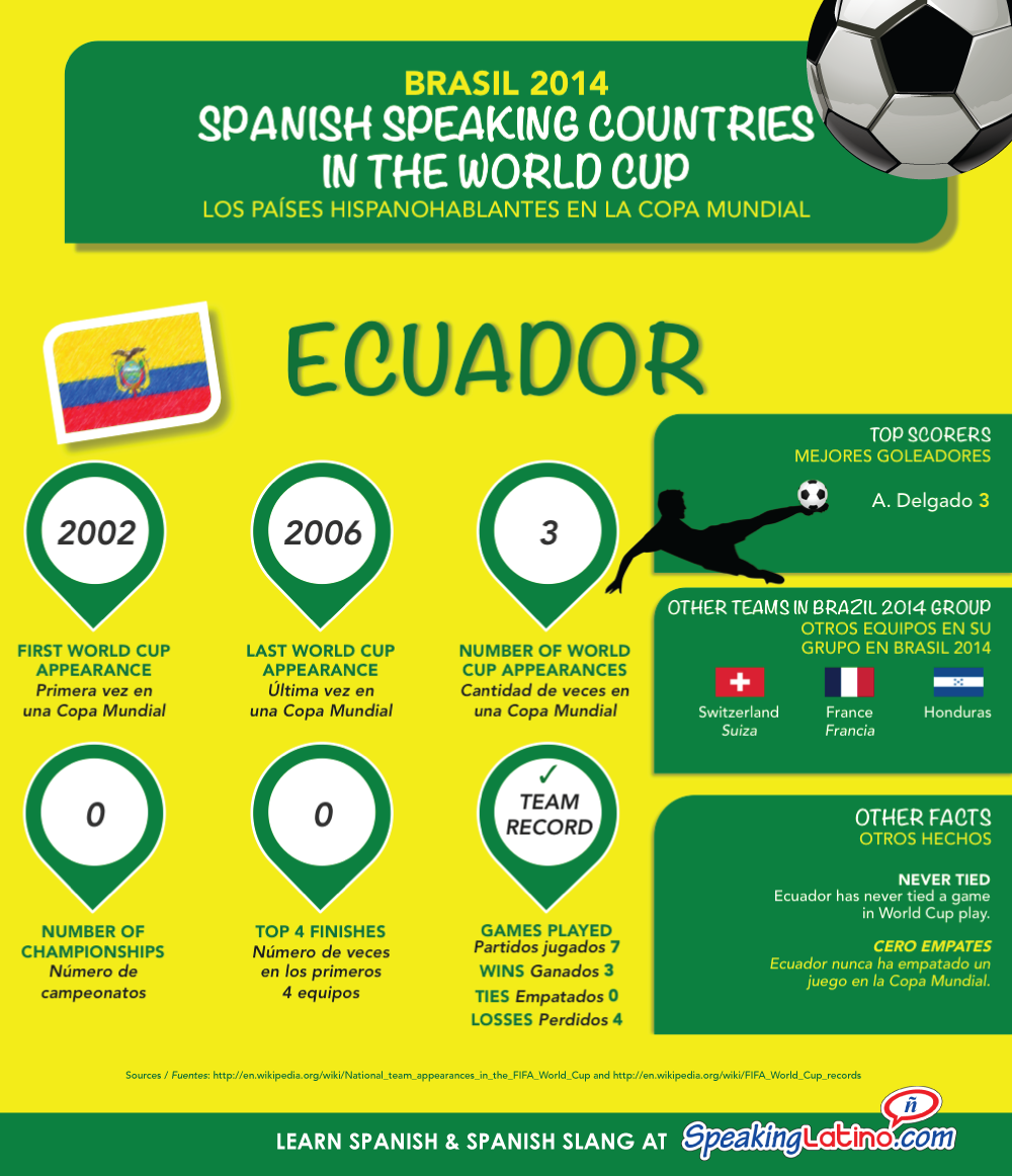 World Cup 2014 Teams From Spanish Speaking Countries INFOGRAPHIC world-cup-2014-teams-from-spanish-speaking-countries-infographic