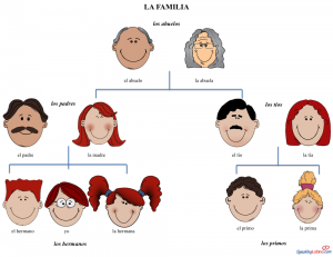 Family Vocabulary in Spanish