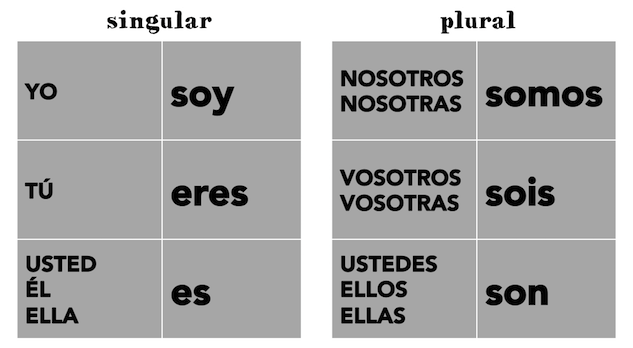 Spanish Verb Conjugation SER: Printable Spanish Poster and Handout