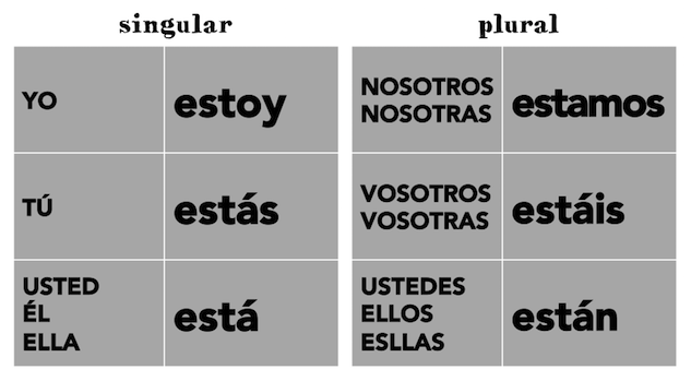 Spanish Verb Conjugation ESTAR: Printable Spanish Poster and Handout