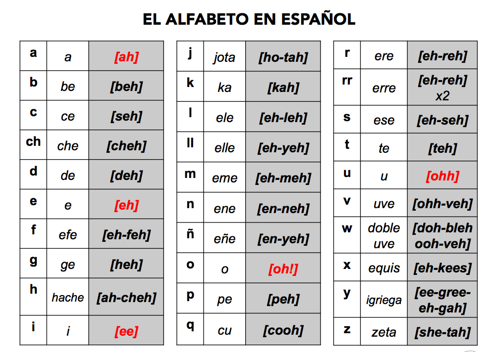 The Alphabet in Spanish Class Activities