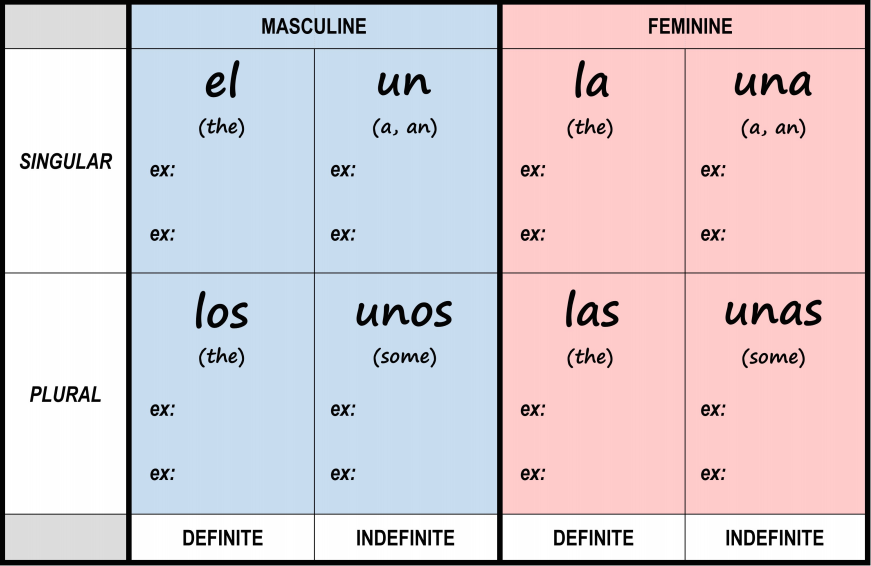 What are the 4 Spanish definite articles?