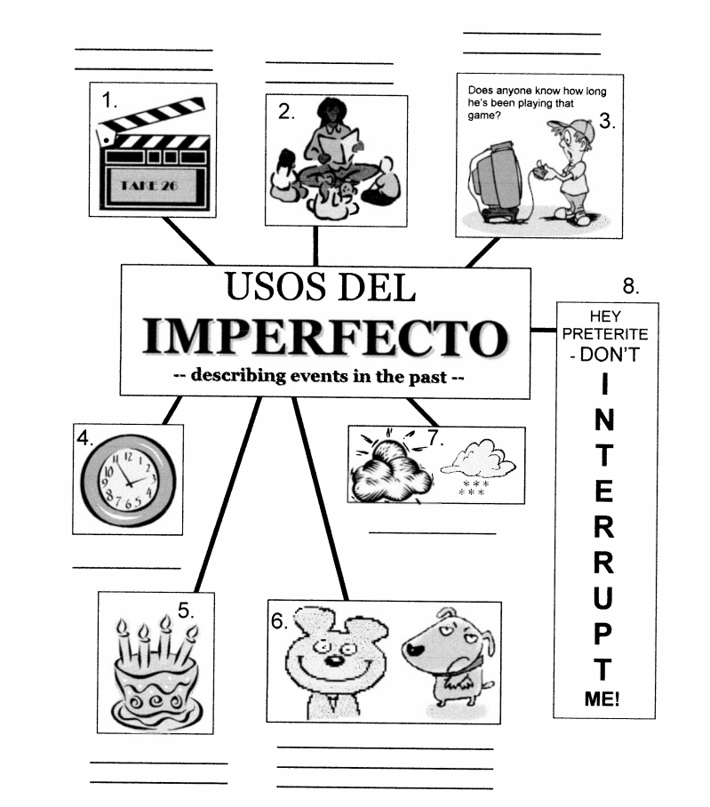 Imperfect Tense Spanish Conjugation Chart