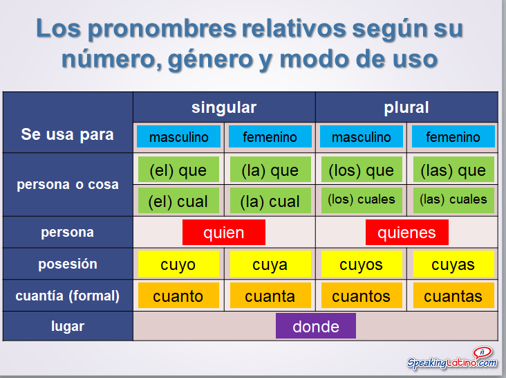 Relative Pronoun Chart