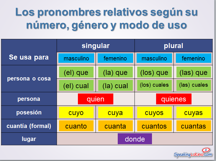 Relative Pronouns Chart